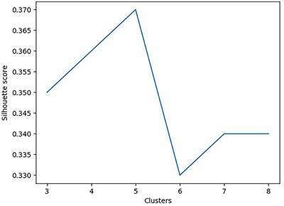 Machine Learning for Subtyping Concussion Using a Clustering Approach
